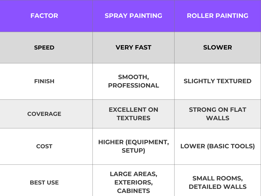 Spray vs Roller Painting