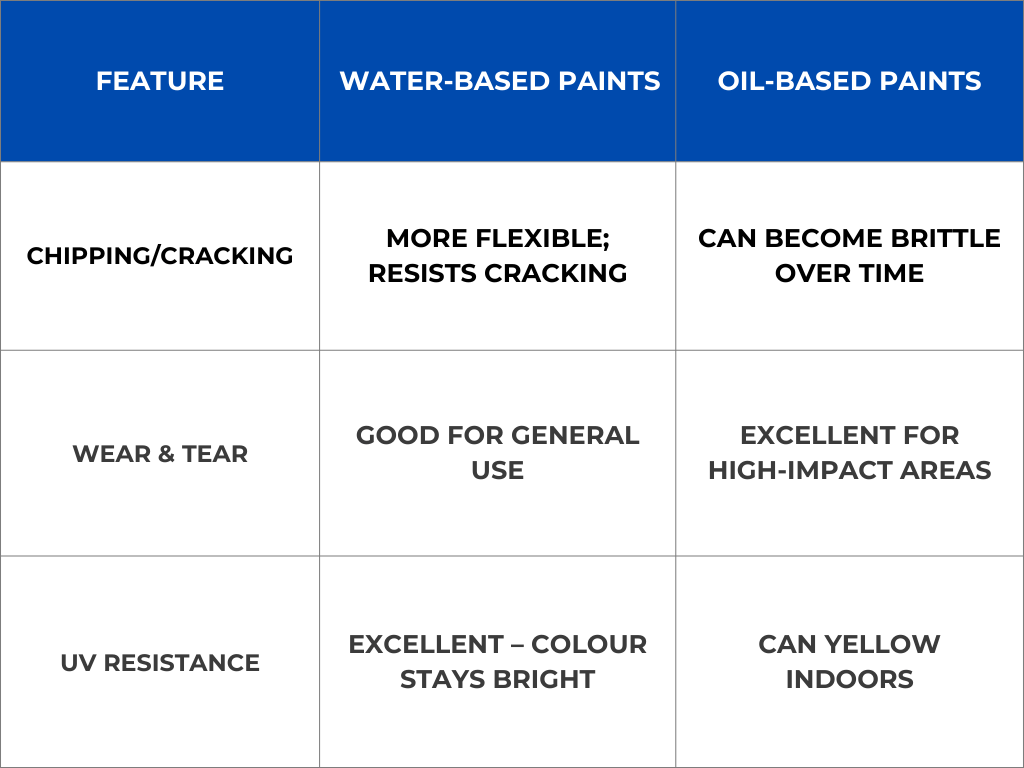Water-Based and Oil-Based Paints